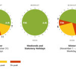 Electricity Rates for time-of-use in Ontario