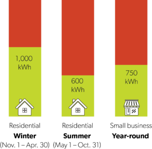 Electricity Rates tiered pricing in Ontario